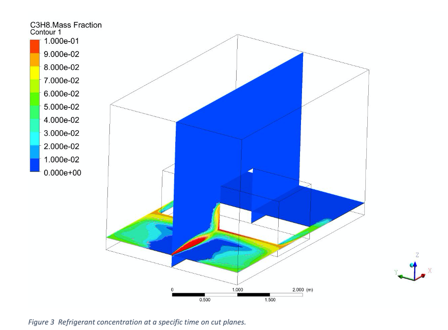 Modeling and Simulation to Gain Flammable Refrigerant Leakage Risk